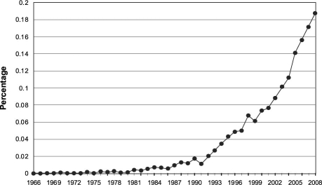 Fig. 1. Percentage of MEDLINE® publications on human subjects with the term “predicts” in the title.